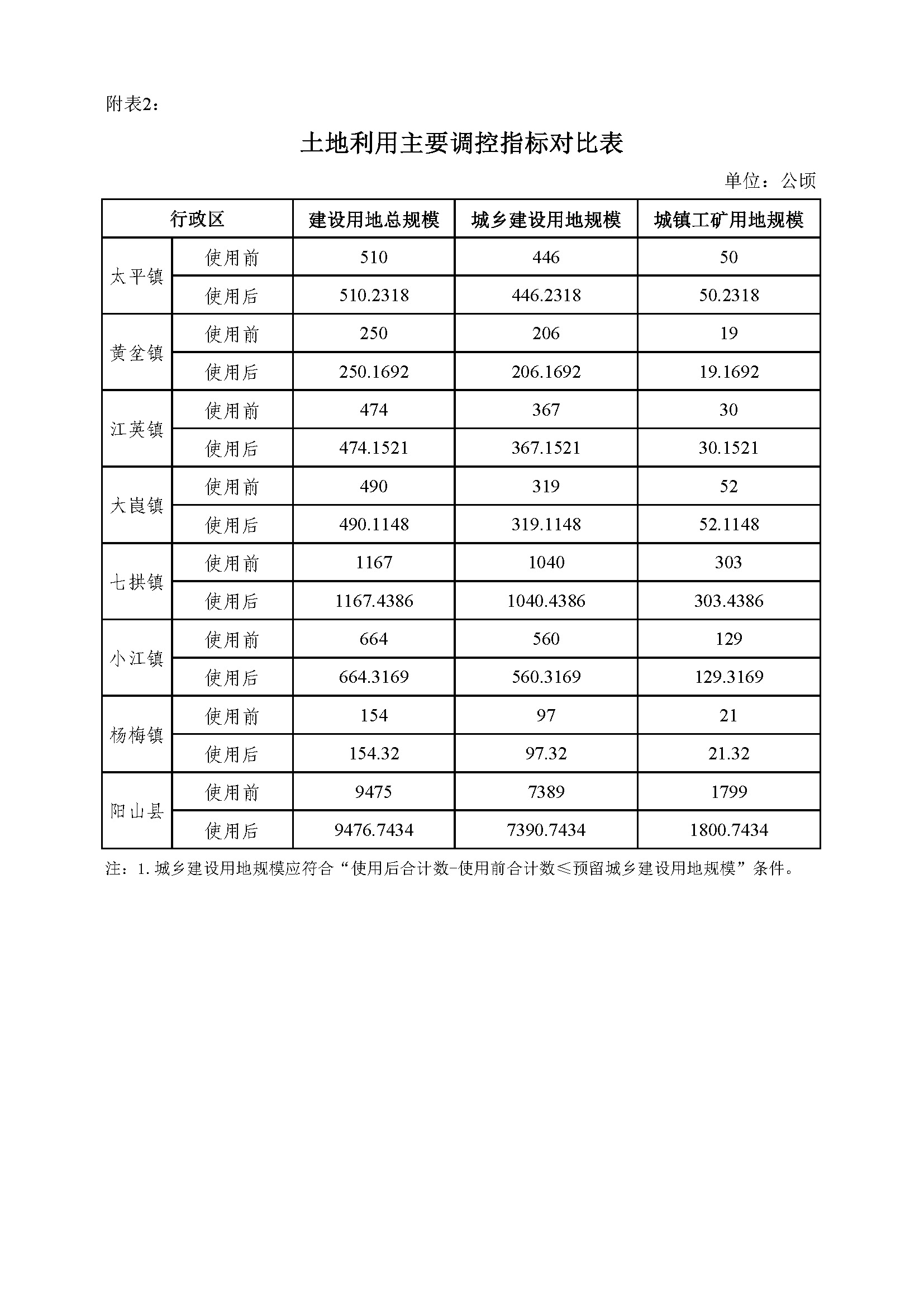 2、土地利用主要调控指标对比表.jpg