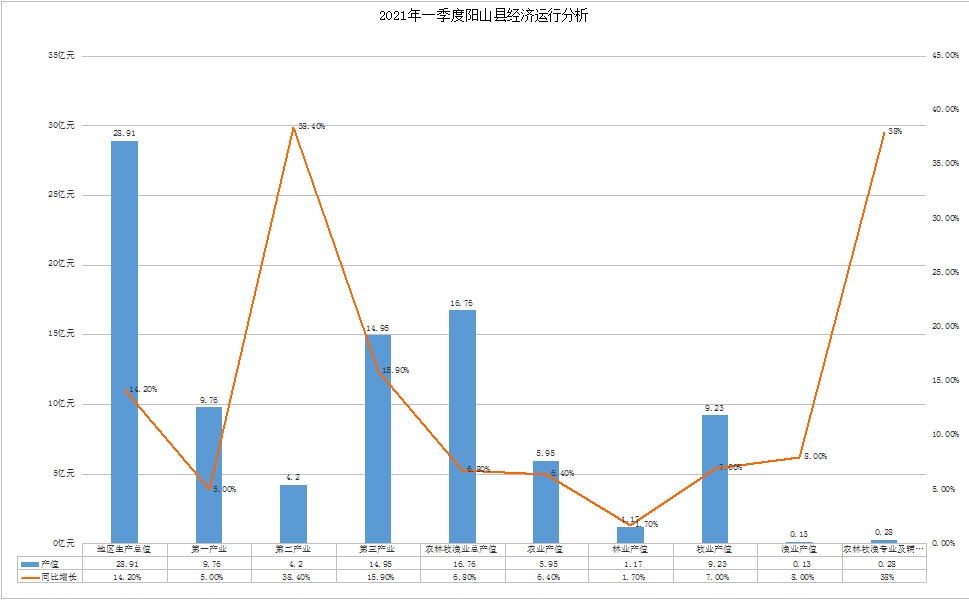 021年一季度阳山县经济运行分析.jpg