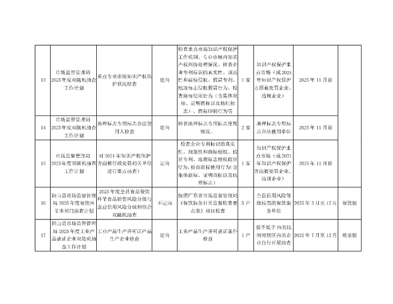 关于印发阳山县市场监督管理局2025年度双随机抽查工作计划的通知_5.jpeg