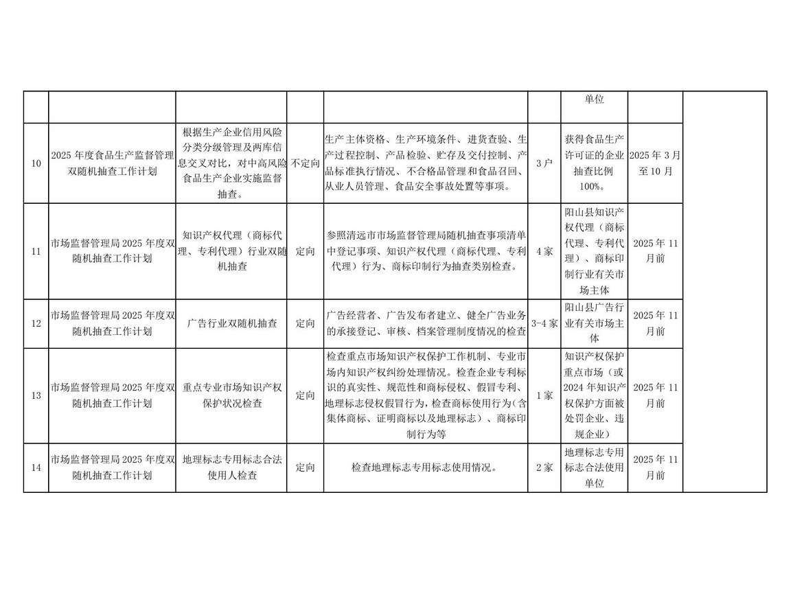 阳山县“双随机一公开”监管工作联席会议办公室关于印发阳山县2025年度双随机抽查工作计划的通知_10.jpg
