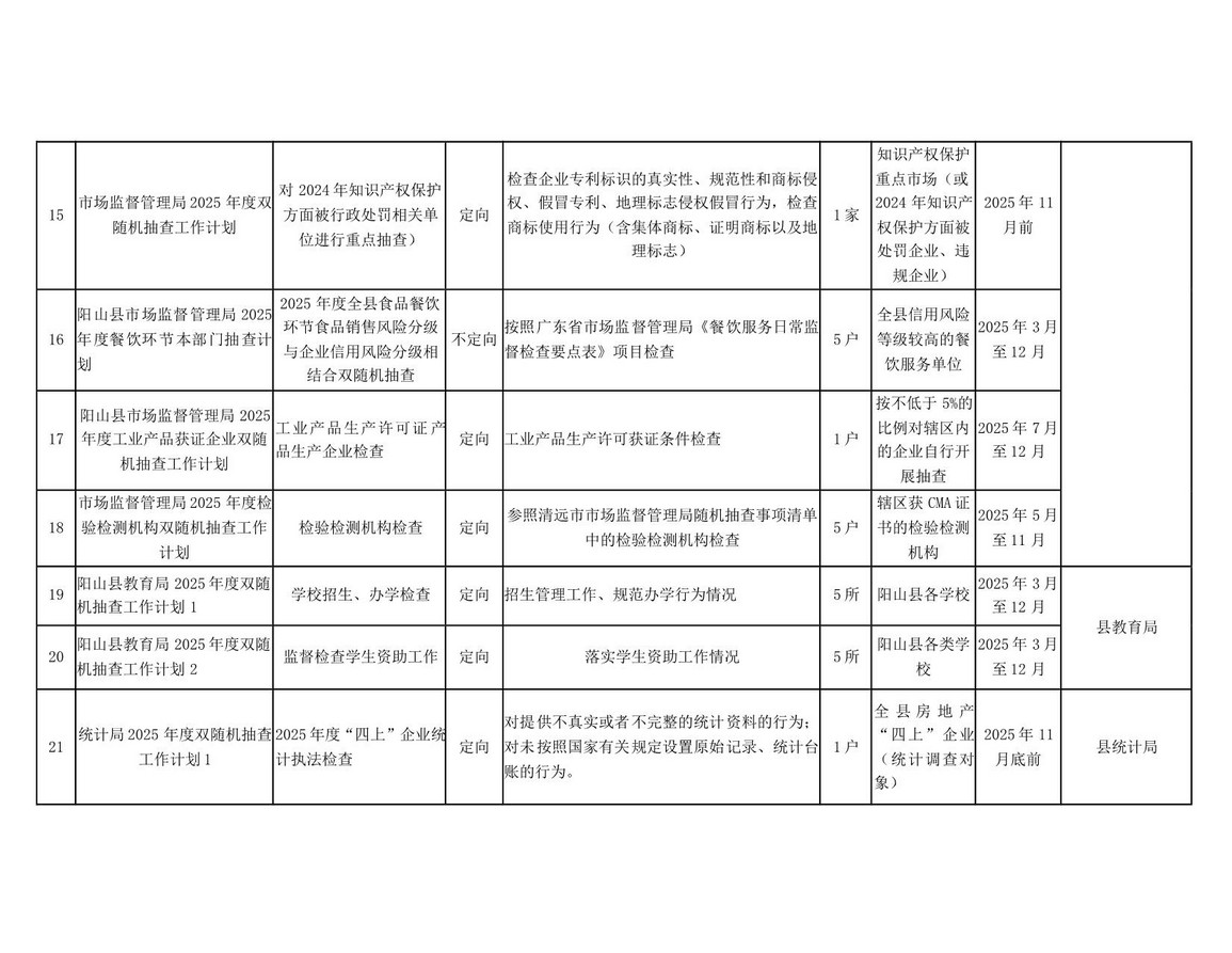 阳山县“双随机一公开”监管工作联席会议办公室关于印发阳山县2025年度双随机抽查工作计划的通知_11.jpg