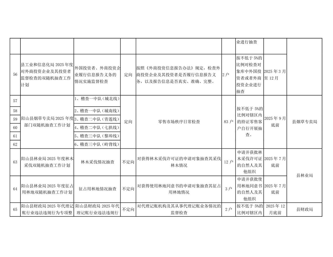 阳山县“双随机一公开”监管工作联席会议办公室关于印发阳山县2025年度双随机抽查工作计划的通知_21.jpg
