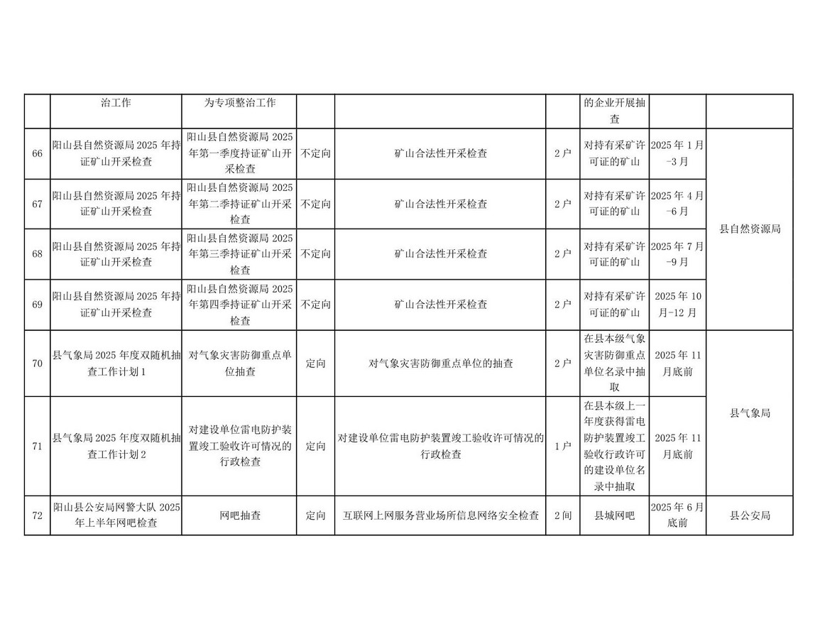 阳山县“双随机一公开”监管工作联席会议办公室关于印发阳山县2025年度双随机抽查工作计划的通知_22.jpg
