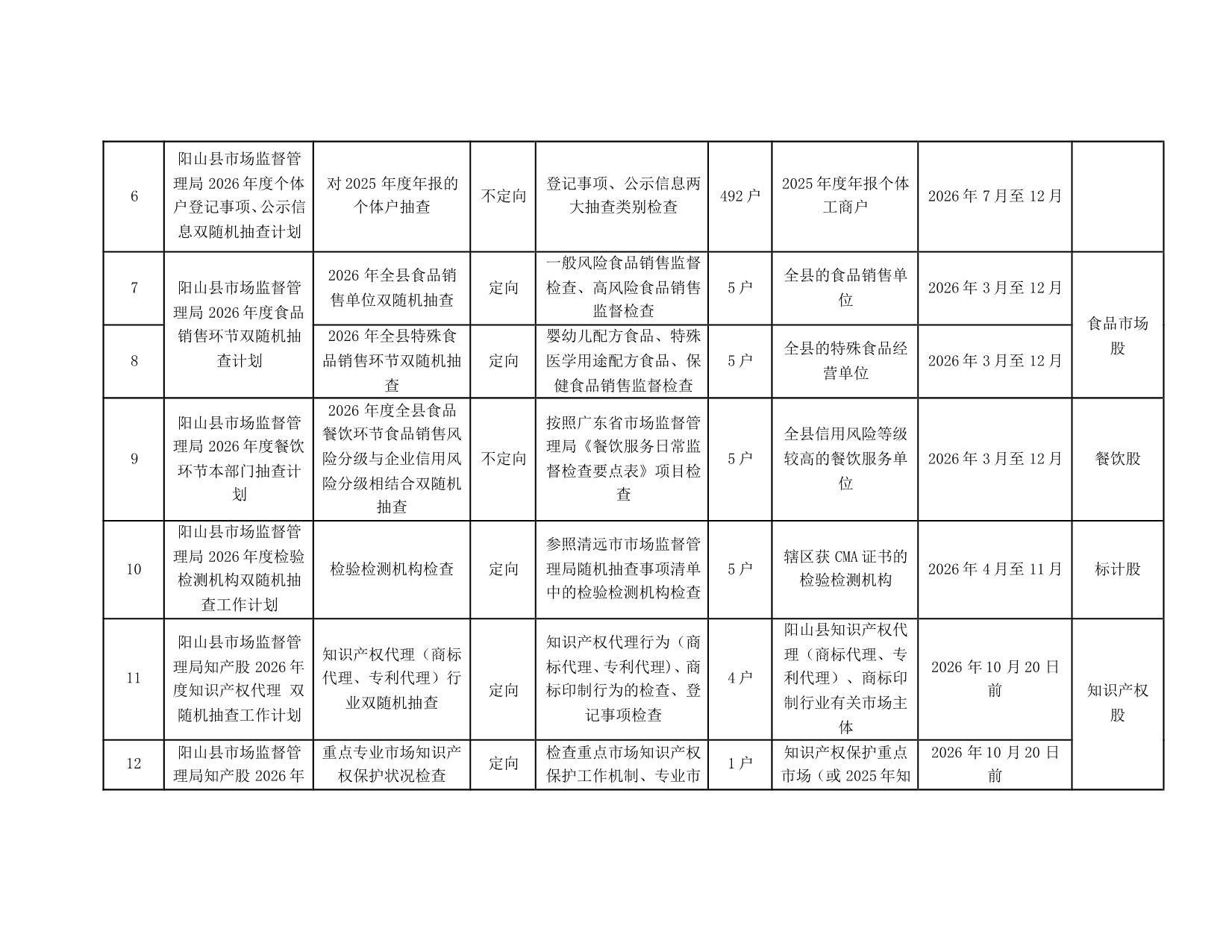 关于印发阳山县市场监督管理局2026年度双随机抽查工作计划的通知_4.jpeg