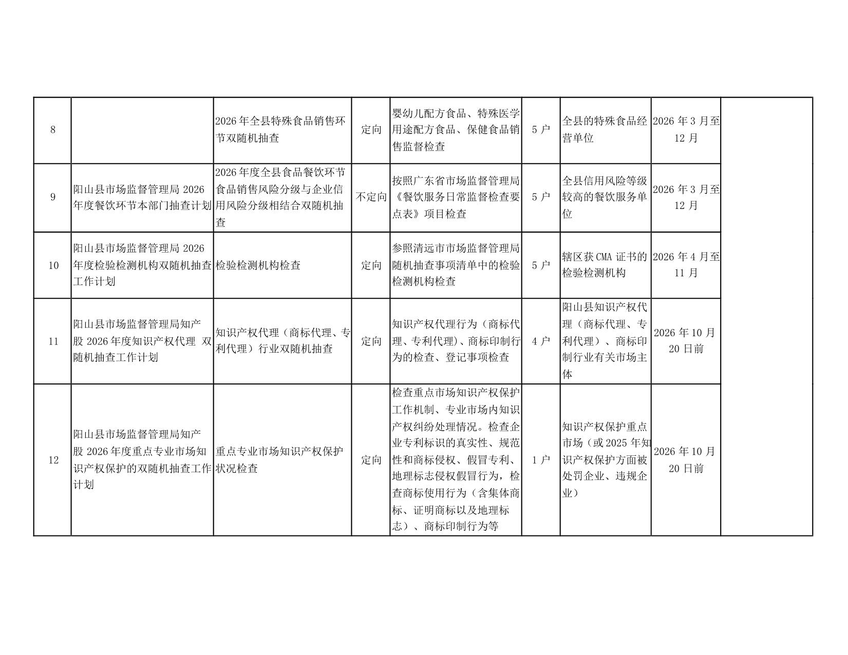 阳山县“双随机一公开”监管工作联席会议办公室关于印发阳山县2026年度双随机抽查工作计划的通知_09.jpeg