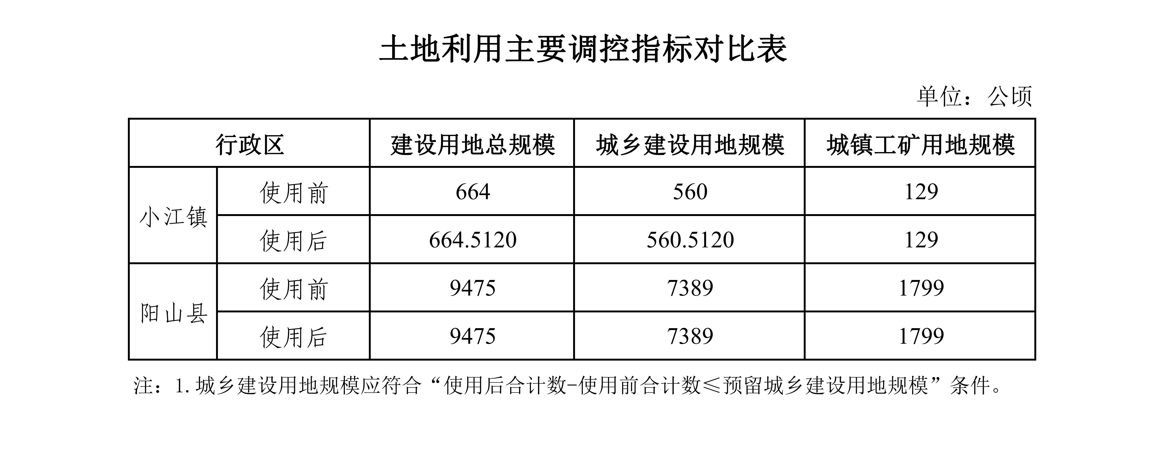 02附件2 土地利用主要调控指标对比表_00.jpg